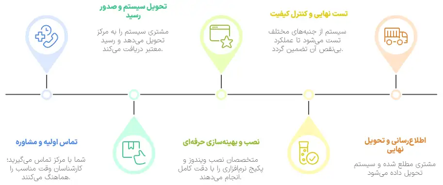 فرآیند خدمات نصب ویندوز در امیران بهینه